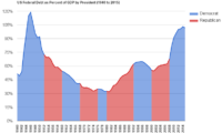 National debt is frightening. How to eat the elephant.